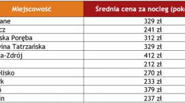 Które zimowe kierunki wybierają Polacy? Podróże, LIFESTYLE - Sezon narciarski już za pasem. Serwis trivago.pl przygotował z tej okazji zestawienie zimowych kierunków, w których Polacy najczęściej szukają noclegów na własną rękę oraz średnie ceny zakwaterowania w tych miejscowościach.