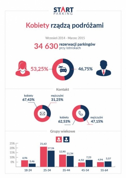 Kobiety rządzą podróżami Podróże, LIFESTYLE - Organizacja zagranicznej podróży czy wakacyjnego wyjazdu w coraz większej mierze zależy od kobiet.