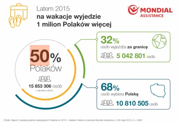 16 mln Polaków wybiera się w tym roku na letnie wakacje Podróże, LIFESTYLE - Mondial Assistance opublikował wyniki badań planów wakacyjnych Polaków: blisko 16 mln wybiera się w tym roku na wakacyjny wyjazd. To ponad milion więcej niż rok temu. Rośnie średnia kwota, którą turyści chcą wydać na zagraniczny urlop