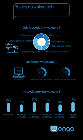 Jak Polacy planują spędzić tegoroczne wakacje?