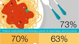 47% Polaków przeznacza na jedzenie podczas podróży średnio od 400 zł do 1000 zł Podróże, LIFESTYLE - Najnowsze badanie KAYAK.pl odkrywa żywieniowe nawyki podróżujących Polaków