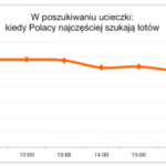 Polacy przy biurkach tęsknią za wakacjami