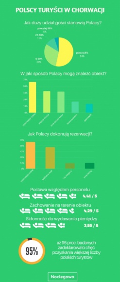 Chorwaci ocenili turystów z Polski Podróże, LIFESTYLE - Z roku na rok coraz więcej Polaków decyduje się na wakacje w Chorwacji.