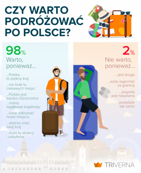 Jak podróżujemy po Polsce? [NOWY RAPORT] Podróże, LIFESTYLE - Po kraju jeździmy przynajmniej 5 razy w roku, chociaż zwykle nie są to długie wyjazdy. Polskie miasta lubimy bardziej niż Bałtyk, ale nie tak jak góry. Portal Triverna.pl zbadał wyjazdowe przyzwyczajenia Polaków.