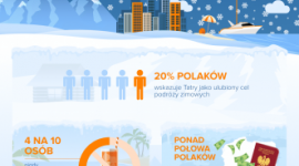 W góry, ale nie na narty. Gdzie Polacy wyjeżdżają zimą? [NOWY RAPORT] Podróże, LIFESTYLE - Sezon zimowy w pełni, a Polacy ani myślą siedzieć w domu. 88% do końca lutego planuje przynajmniej jeden wyjazd. Zimą zwykle zostajemy w kraju – za granicę wybiera się tylko co trzecia osoba.
